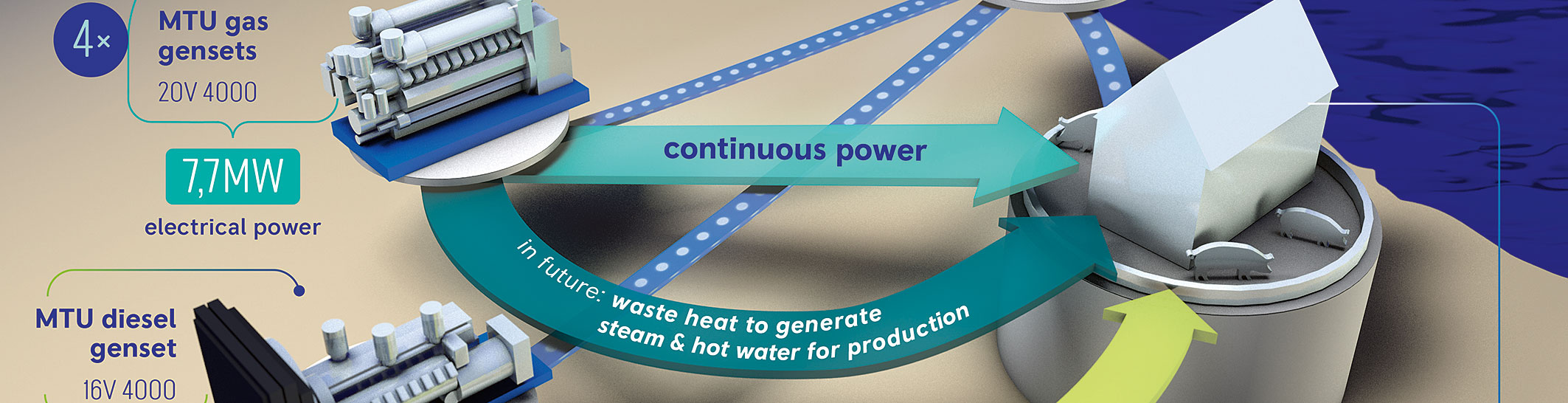 Gas and diesel gensets for power plant that provides electricity to remote hog industry