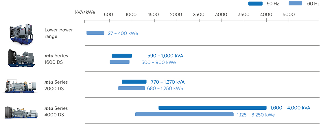 mtu Generator Set Range