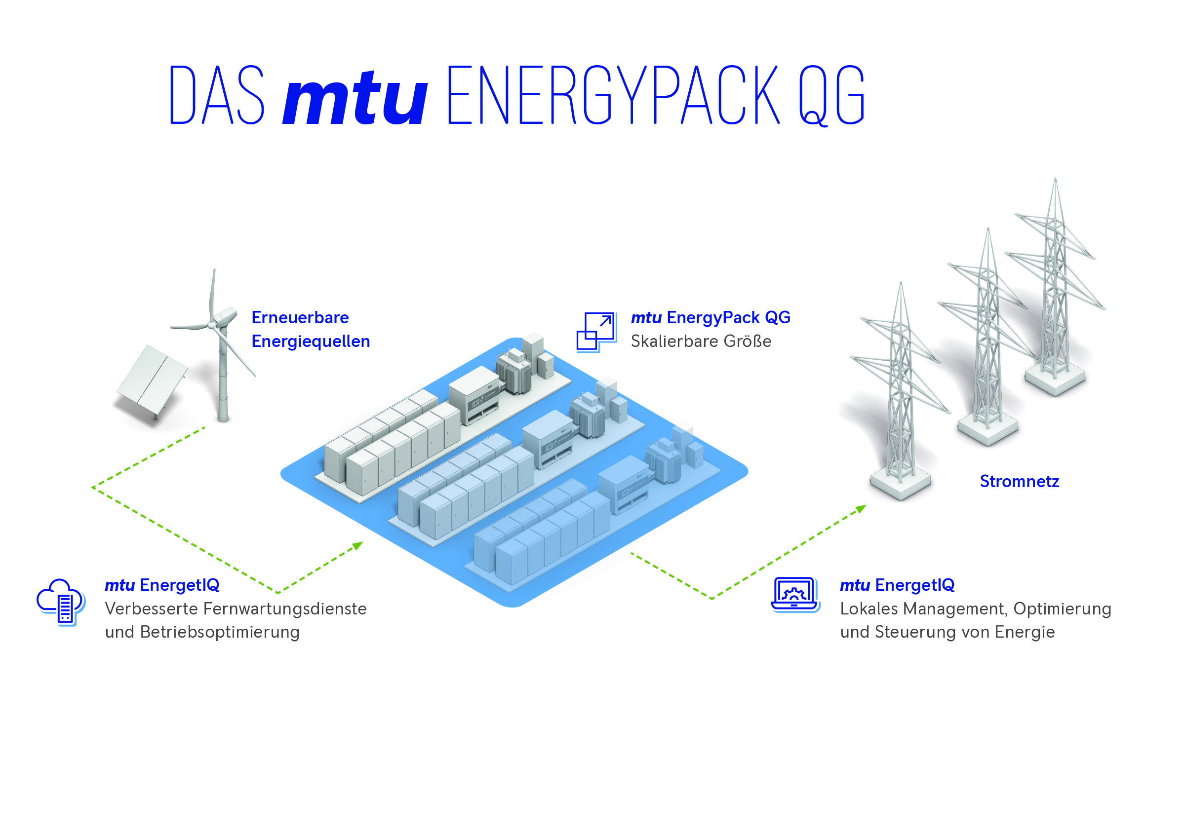 Rolls-Royce is supplying an mtu battery energy storage system with an output of 12 megawatts and a storage capacity of 24 megawatt hours to Encavis AG. The mtu EnergyPack QG will be charged in Hettstedt in Saxony-Anhalt during periods of low electricity prices and will provide electrical energy during periods of high prices by participating in the day-ahead and intra-day markets. Rolls-Royce liefert ein mtu-Batterie-Energiespeichersystem mit einer Leistung von 12 Megawatt und einer Speicherkapazität von 24 Megawattstunden an die Encavis AG. Das mtu EnergyPack QG wird in Hettstedt in Sachsen-Anhalt in Zeiten niedriger Strompreise aufgeladen und in Zeiten hoher Preise durch die Teilnahme am Day-Ahead- und Intra-Day-Markt elektrische Energie bereitstellen.. 