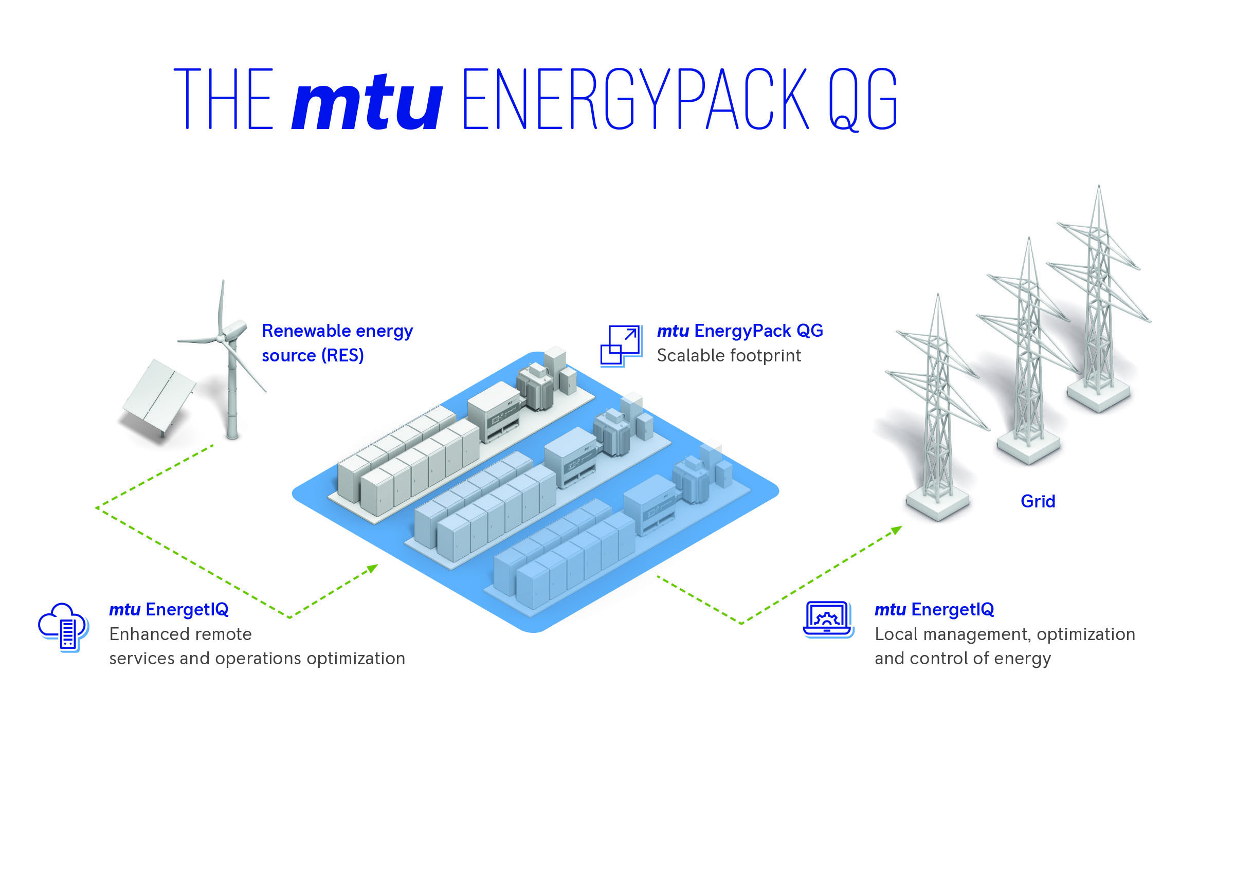 Rolls-Royce is supplying an mtu battery energy storage system with an output of 12 megawatts and a storage capacity of 24 megawatt hours to Encavis AG. The mtu EnergyPack QG will be charged in Hettstedt in Saxony-Anhalt during periods of low electricity prices and will provide electrical energy during periods of high prices by participating in the day-ahead and intra-day markets. 