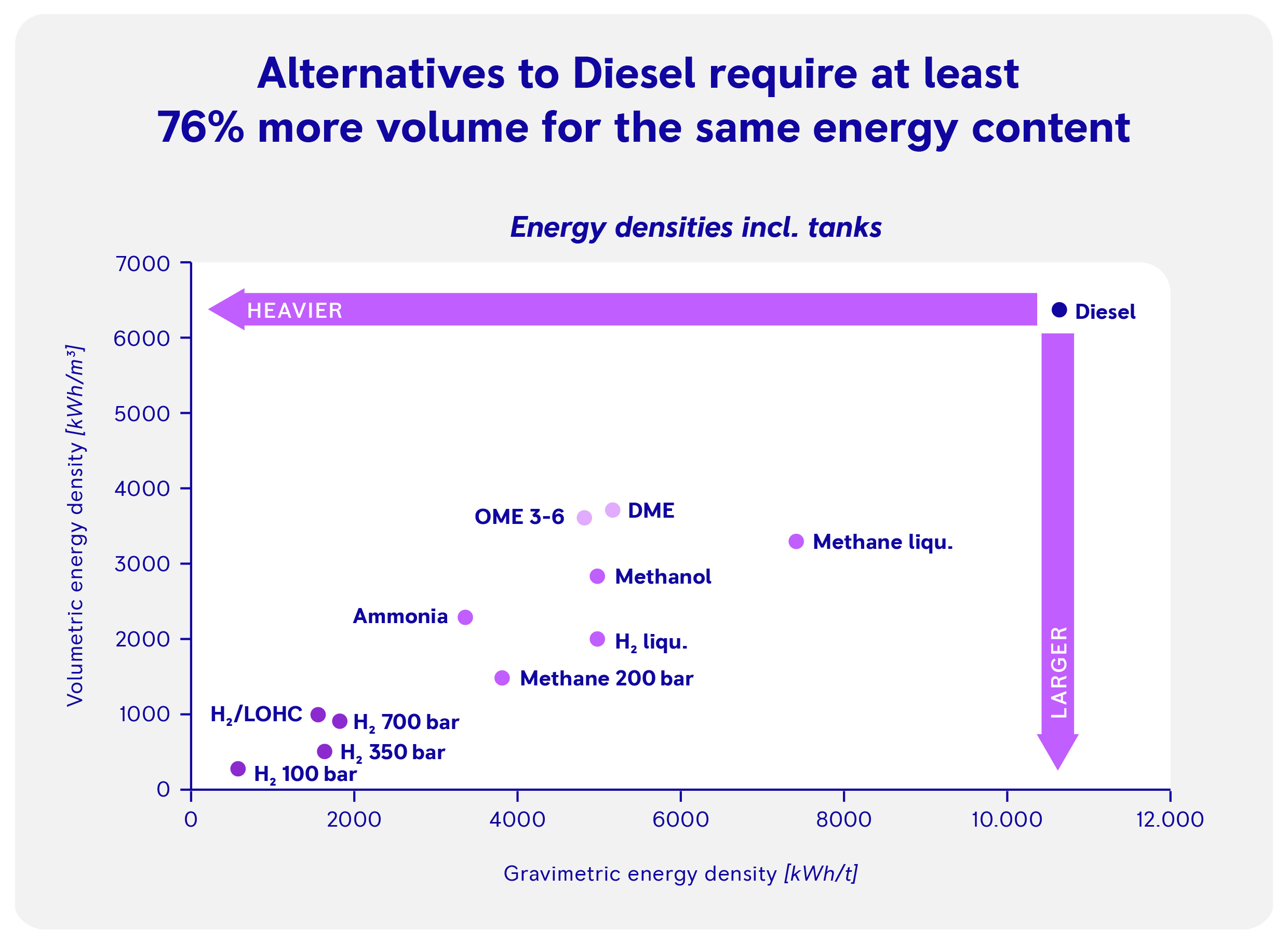 No other fuel can match the outstanding energy density of diesel. To put it more simply: The further the hydrogen produced via Power-to-X is processed, and the closer the fuel comes to conventional diesel during processing, the higher the resultant energy density. However these fuels – such as methanol, DME and OME – are not 'zero emissions' when combusted. 